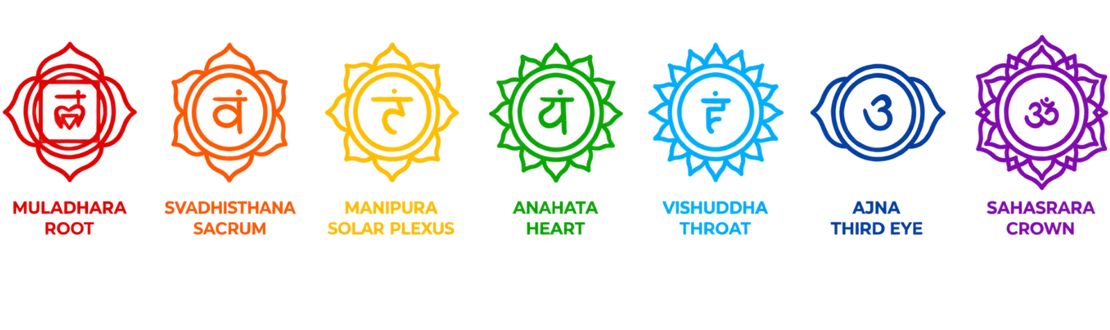 Seven chakras: Muladhara Root, Svadhisthana Sacrum, Manipura Solar Plexus, Anahata Heart, Vishuddha Throat, Ajna Third Eye, Sahasrara Crown